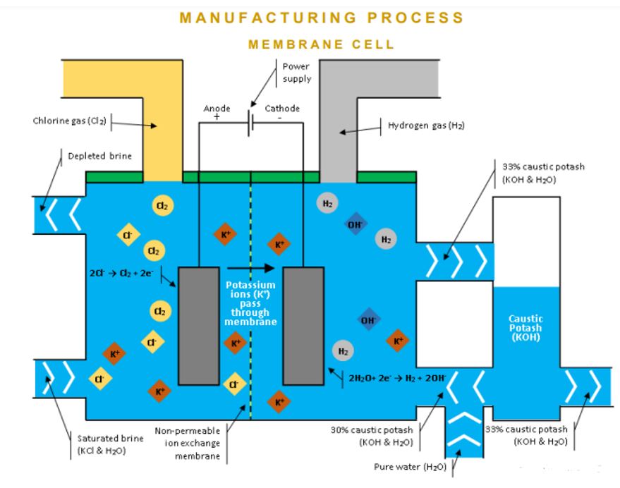 Manufacturing Potassium Hydroxide