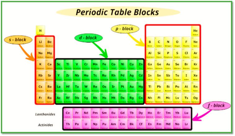 All elements of the periodic table are arranged into 9 group