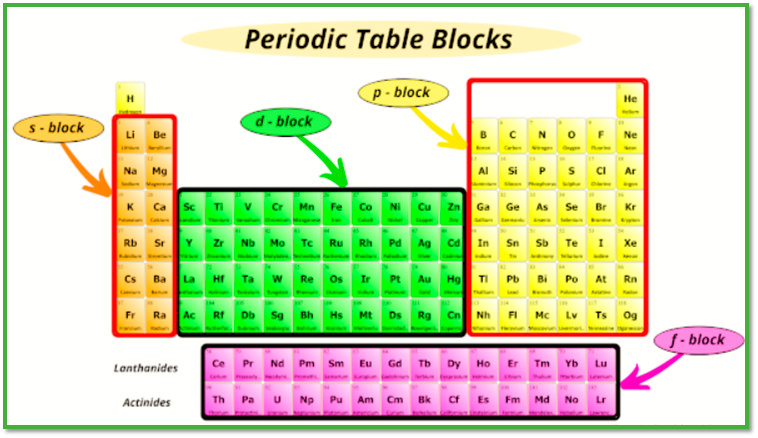 d block s block periodic table