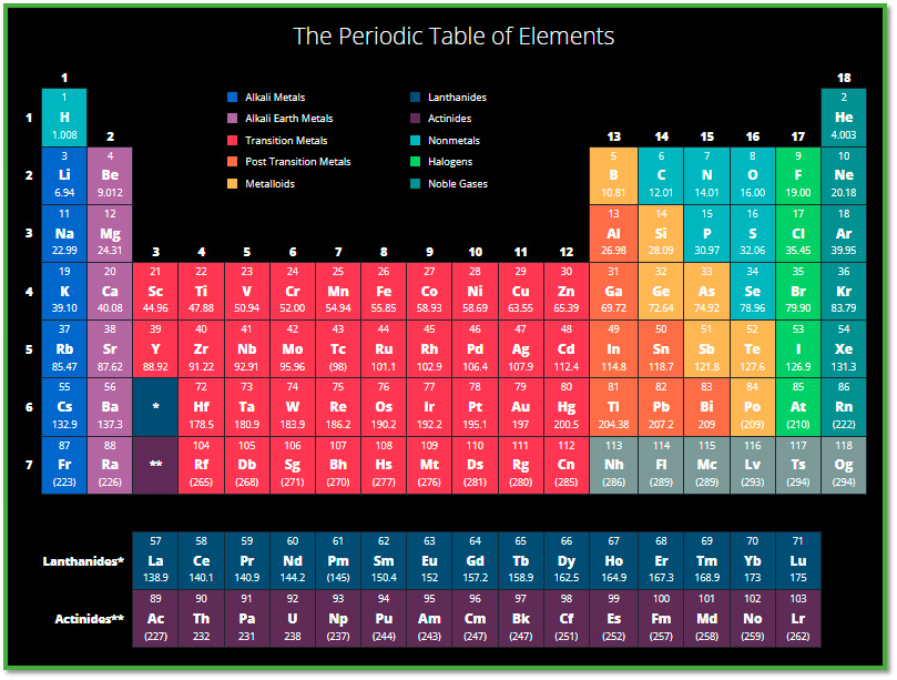 periodic table of elements with solid liquid and gases